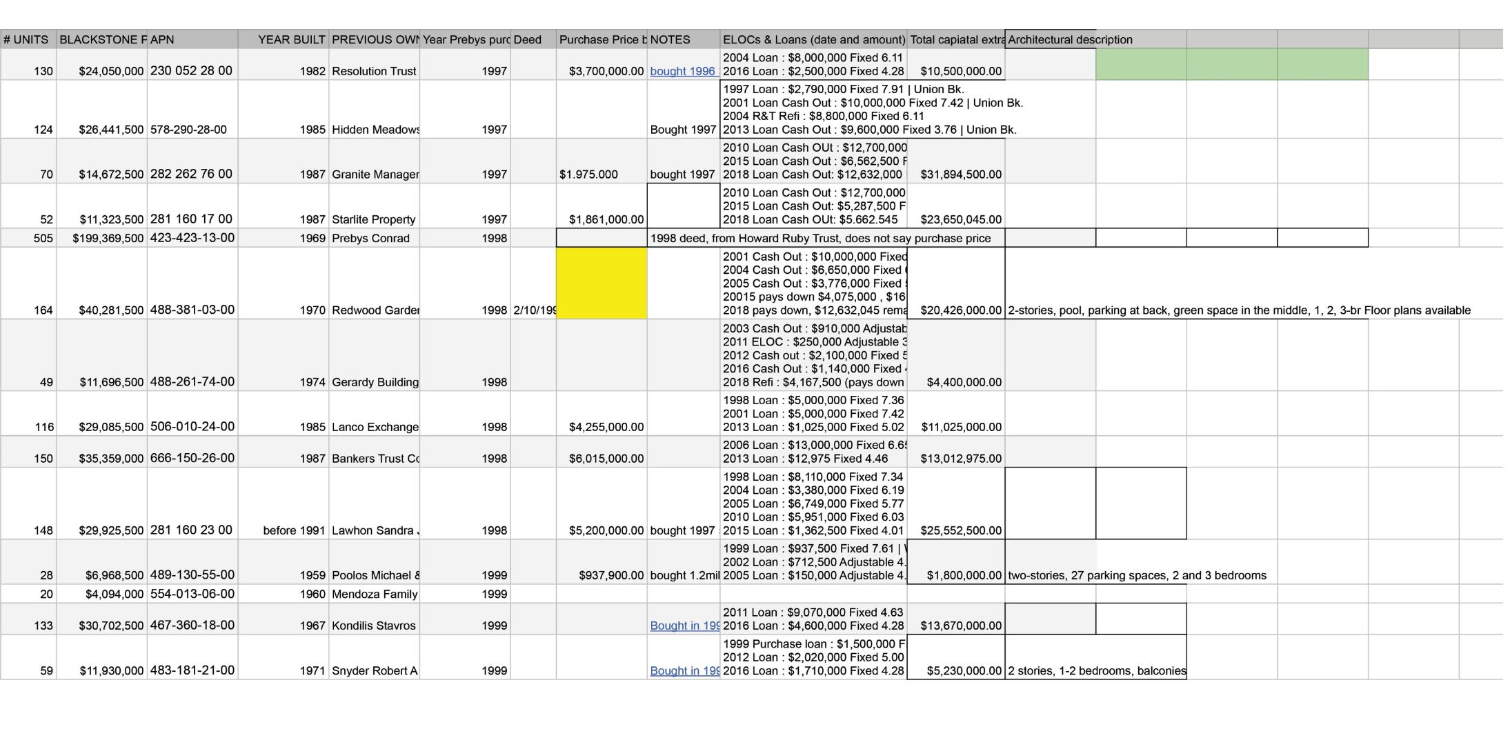 Image of a spreadsheet with property related data in rows and columns.